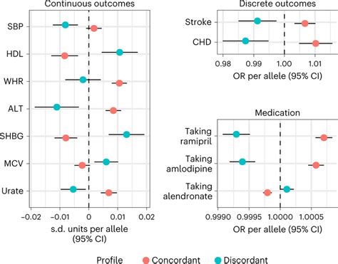 Image result for Discordant SPSS