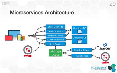 Image result for MicroServices Architecture Example
