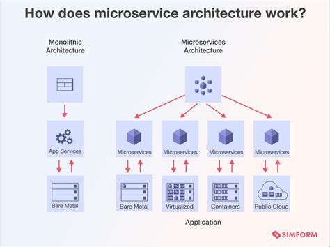 Image result for MicroServices Architecture Example