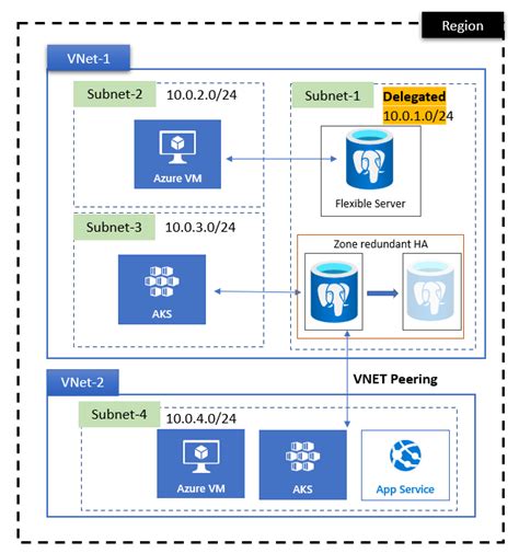 Azure Database for PostgreSQL Vnet Delegation Architecture に対する画像結果