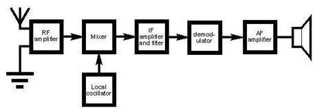 Toradh íomhá ar Explain TV Transmitter Block Diagram