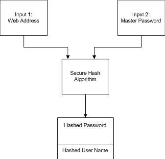 Password Generator Flowchart に対する画像結果