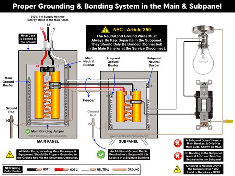 Electrical Code for Electrical Panel Grounding に対する画像結果