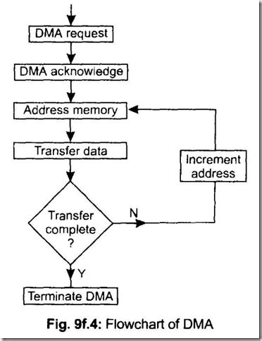 Image result for DMA Controller Control Flowchart