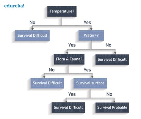 Decision Tree Example కోసం చిత్ర ఫలితం