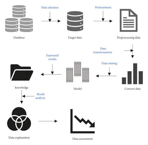 Image result for Data Mining Flow Chart