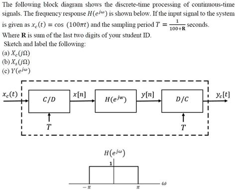 Image result for Block Diagram Represents of Discrete Time Signal