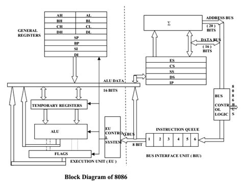 Functional Block Diagram of 8086 with All Labels に対する画像結果