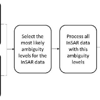 Toradh íomhá ar Pol-InSAR Data Processing Flowchart