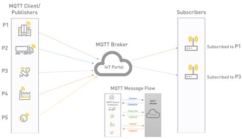 Mqtt Json के लिए छवि परिणाम