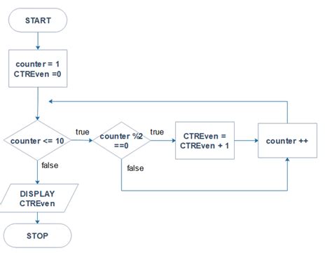 Image result for For Loop Counter Flow Chart