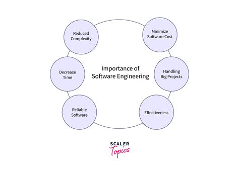 Image result for Software Engineering Loading