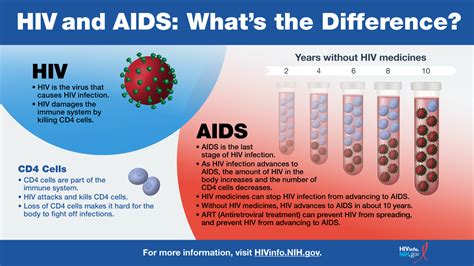 Image result for HIV/AIDS