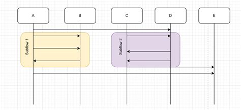 Image result for Parallel or Asynchronous in Flow Chart Diagram