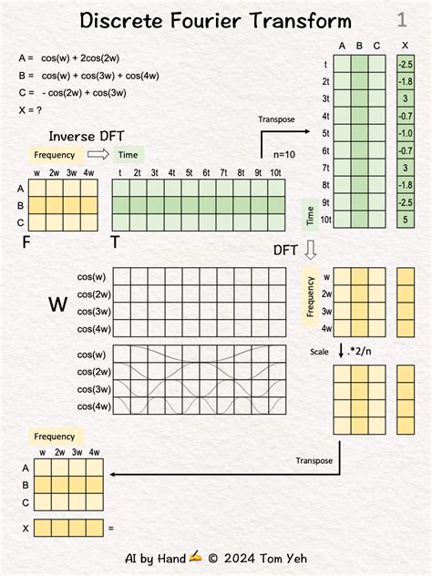 Image result for Discrete Fourier Transform DFT Matrix