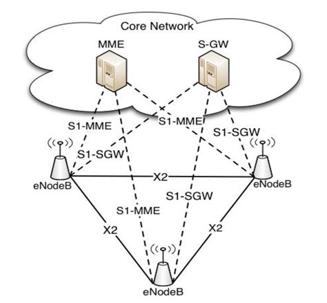 Image result for LTE Network Element Diagram