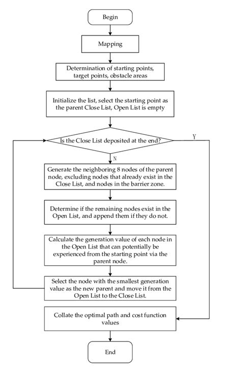 Image result for Algorithm Flow Chart Graphic