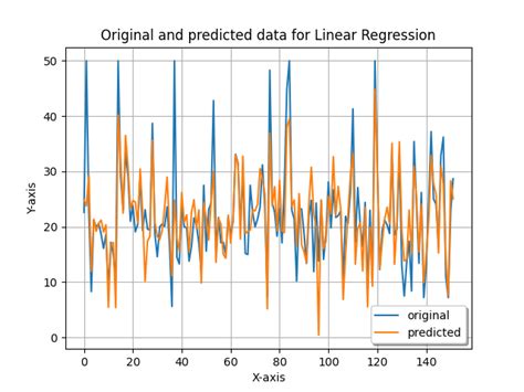 Toradh íomhá ar Polynomial Regression In-House Price