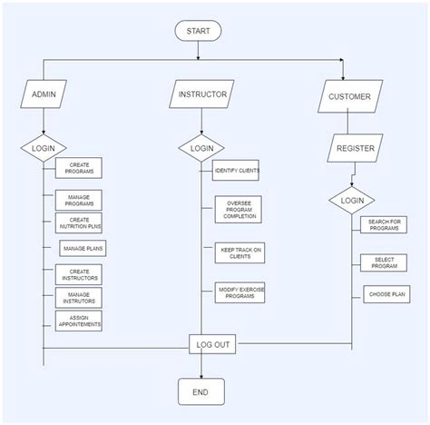 Image result for What Is a FlowChart