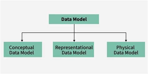 تصویر کا نتیجہ برائے Models in DBMS