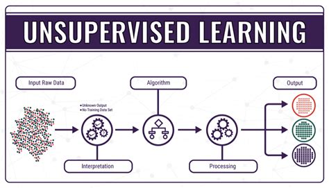 Image result for Unsupervised Learning Types Simplilearn