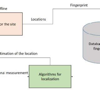 Image result for Flow Diagram for Location System