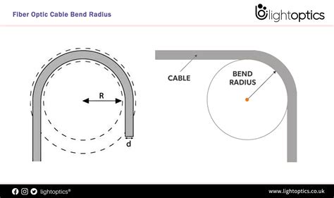 Toradh íomhá ar Fiber Cable Bend Radius