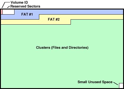 Image result for Fat File System Layout