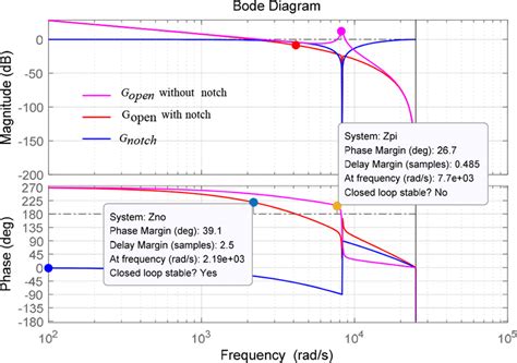 Image result for Notch Filter Bode Plot