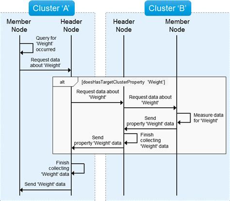 Data Transfer Sequence Diagram ਲਈ ਪ੍ਰਤੀਬਿੰਬ ਨਤੀਜਾ