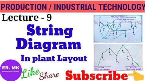 Toradh íomhá ar String Diagram in Industrial Engineering