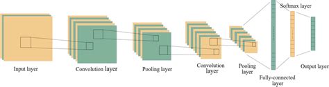 Image result for Convolution Neural Network Diagram
