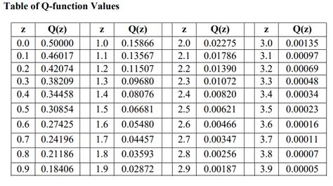 Image result for Z Error Function Table