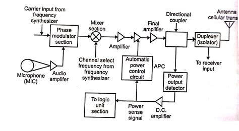 Image result for Cell Phone Block Diagram