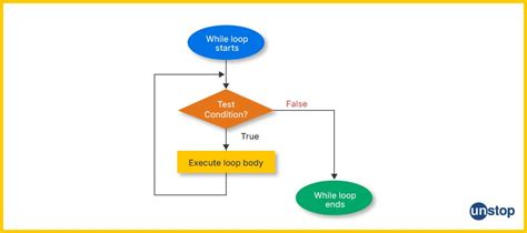 Image result for Control Statements in C Flowchart
