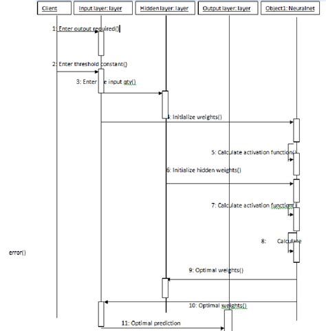 Image result for System Analysis Sequence Diagram