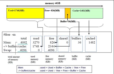 Image result for Free Memory Linux Command