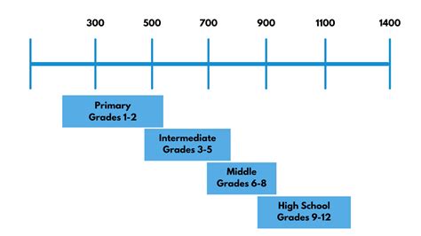 Star Testing Score Chart に対する画像結果