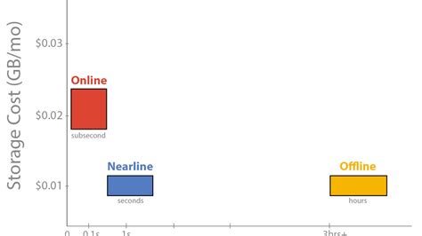 Image result for Google Cloud Storage Satistics