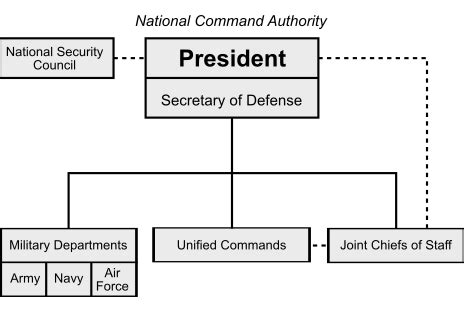 Image result for Union Chain of Command