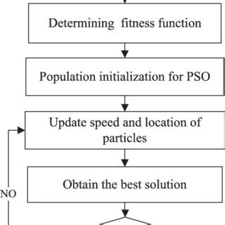 Image result for Workflow Diagram for Support Vector Machine