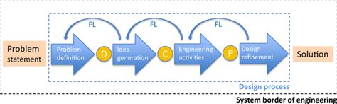 Image result for Solution Concept Model Diagram