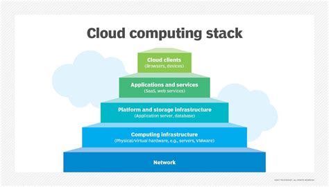 Image result for Cloud Software Stack Diagram