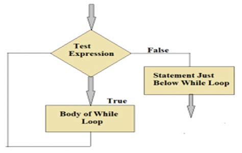 Afbeeldingsresultaten voor While Loop C-language