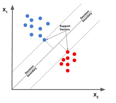 Afbeeldingsresultaten voor Workflow Diagram for Support Vector Machine