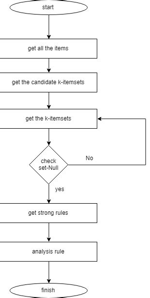 Image result for Example Flowchart of the Apriori Algorithm
