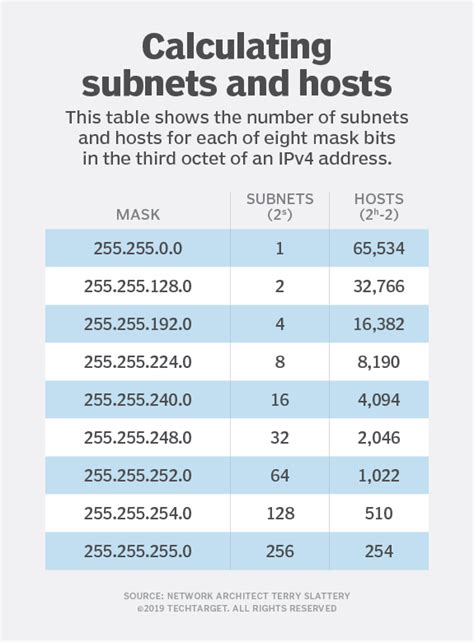 Afbeeldingsresultaten voor Calculate Subnet Mask From IP Address