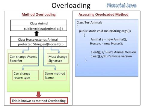 Image result for Using Overloaded Methods in Java