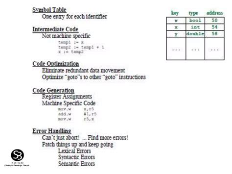Image result for Introduction to Compiler Design