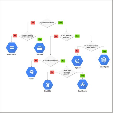 Image result for GCP Database